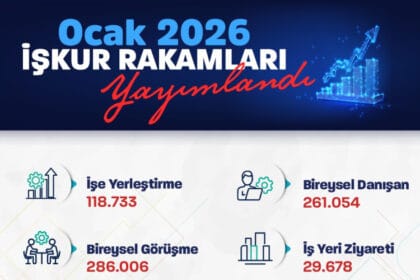 120 Bin Kişi İŞ-KUR Sayesinde İş Buldu